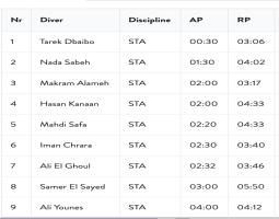 "جزيرة صيدا" تستضيف بطولة لبنان ل"اطول نفس" في الماء