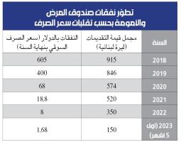 من 50 مليون دولار شهرياً في 2018 إلى 300 ألف دولار في 2023: بؤس تقديمات الضمان