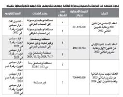«المركزي» لا يدفع لأنها ليست قانونية: لماذا لم يقرّ مجلس النواب اتفاقية الفيول العراقي؟