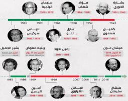 الوصاية الدولية على رئاسة لبنان.. دينامية متأصلة تاريخياً!