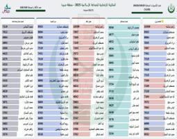 النتائج النهائية غير الرسمية للانتخابات البلدية في صيدا بعد فرز 100 / 100 قلم (26,420 صوتاً)