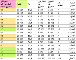 انتخابات 2022 توجب إعادة النظر باقتراع اللبنانيين من غير المقيمين