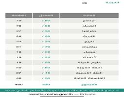 الطالبة ريم حسن صالح السادسة في الجنوب بشهادة "الاقتصاد والاجتماع" بدرجة جيد جدا"