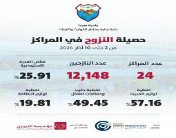 بلدية صيدا : خطط استيعابية طويلة الامد لمواجة اعباء وتداعيات النزوح