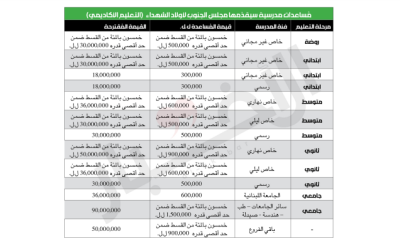 الحكومة اقرّتها بعد تعديل سعر الصرف: 10 ملايين دولار تعويضات للمتضررين من العدوان
