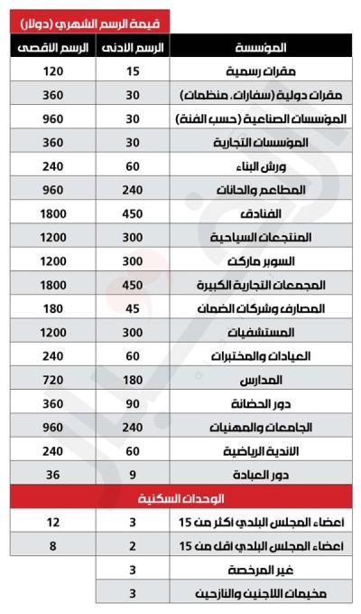 ضريبة جديدة بالدولار على «النفايات المنزلية»