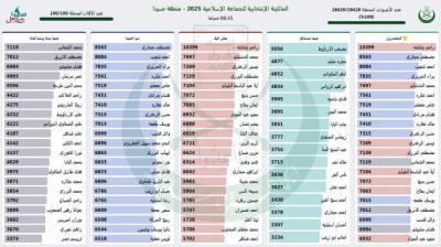 النتائج النهائية غير الرسمية للانتخابات البلدية في صيدا بعد فرز 100 / 100 قلم (26,420 صوتاً)