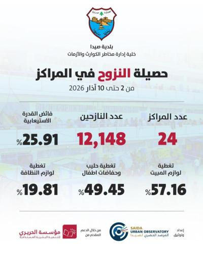 بلدية صيدا : خطط استيعابية طويلة الامد لمواجة اعباء وتداعيات النزوح
