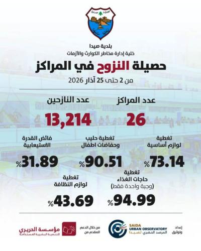 بلدية صيدا تستقبل 13,214 نازحاً في 26 مركز إيواء وتلتقي ممثلة (UNHCR) والسفير الصيني