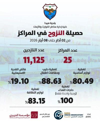 عدد النازحين في صيدا : 11,125 نازحاً ومراكز الايواء: 25 مركزاً، بعد أن كانت 27 مركزا