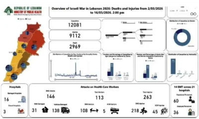 الحصيلة الإجمالية للعدوان: 2969 شهيدا و 9112 جريحا